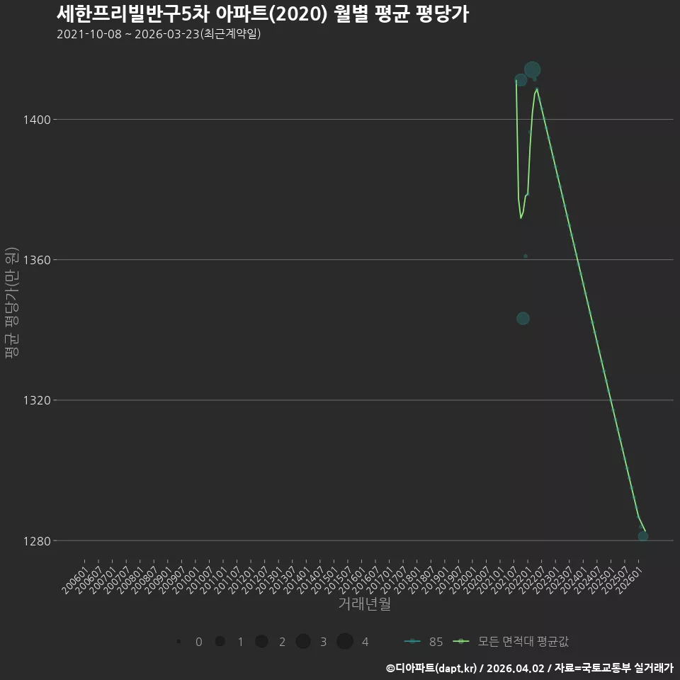 세한프리빌반구5차 아파트(2020) 월별 평균 평당가