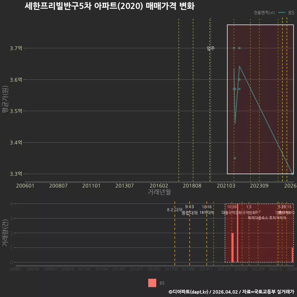 세한프리빌반구5차 아파트(2020) 매매가격 변화