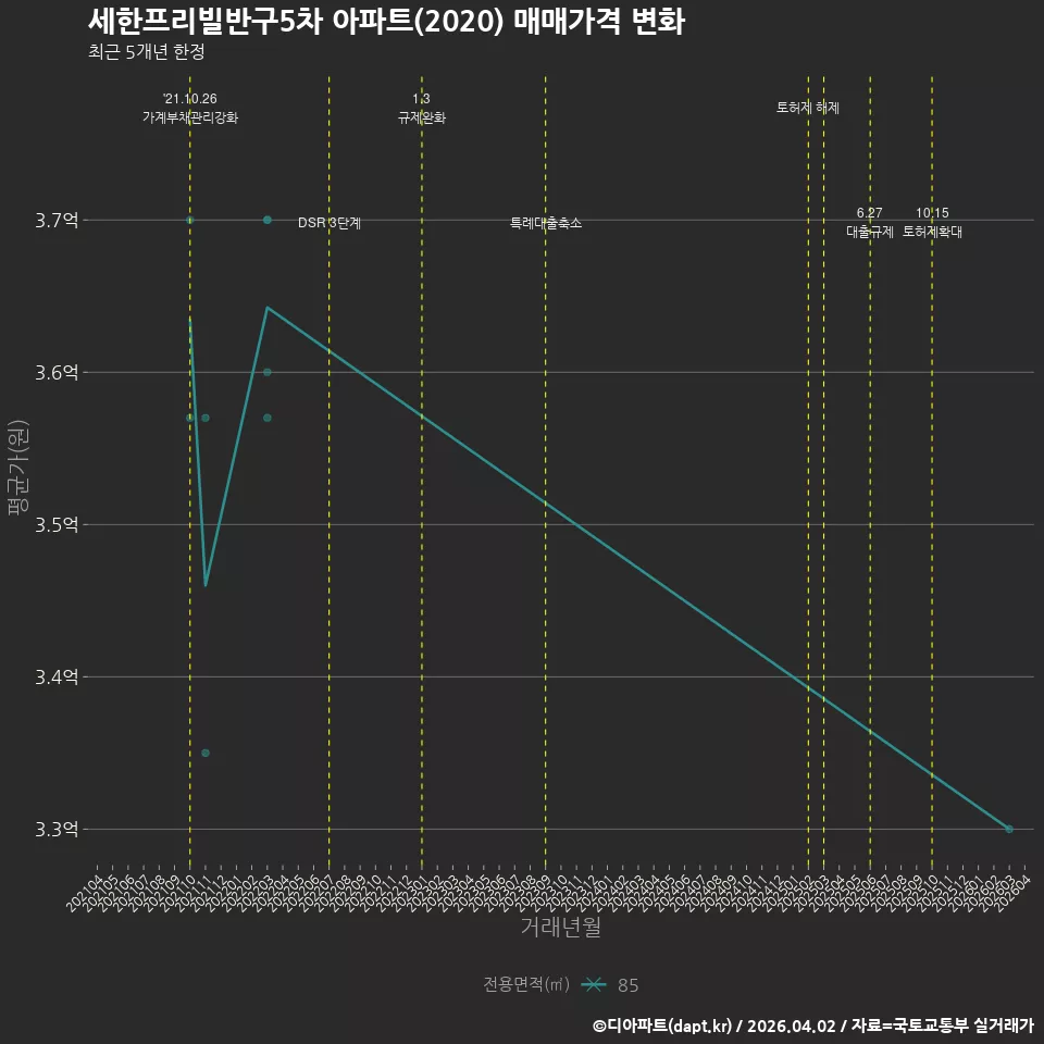 세한프리빌반구5차 아파트(2020) 매매가격 변화