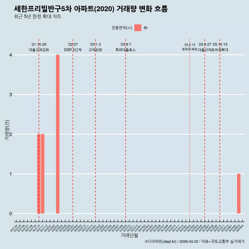세한프리빌반구5차 아파트(2020) 거래량 변화 흐름
