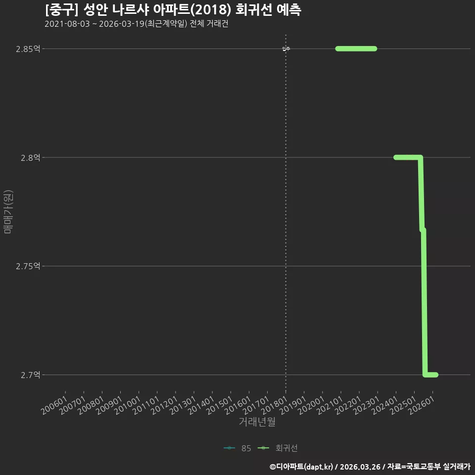 [중구] 성안 나르샤 아파트(2018) 회귀선 예측