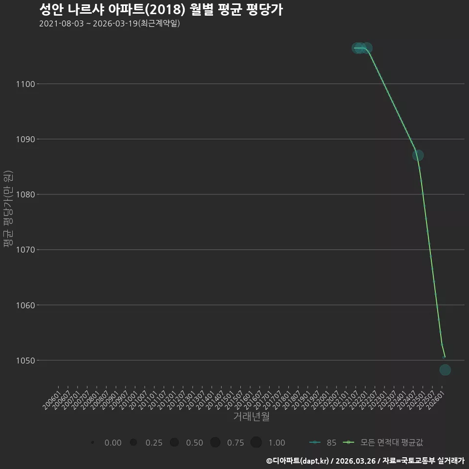 성안 나르샤 아파트(2018) 월별 평균 평당가