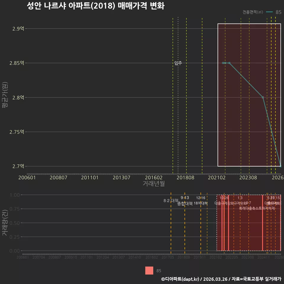 성안 나르샤 아파트(2018) 매매가격 변화