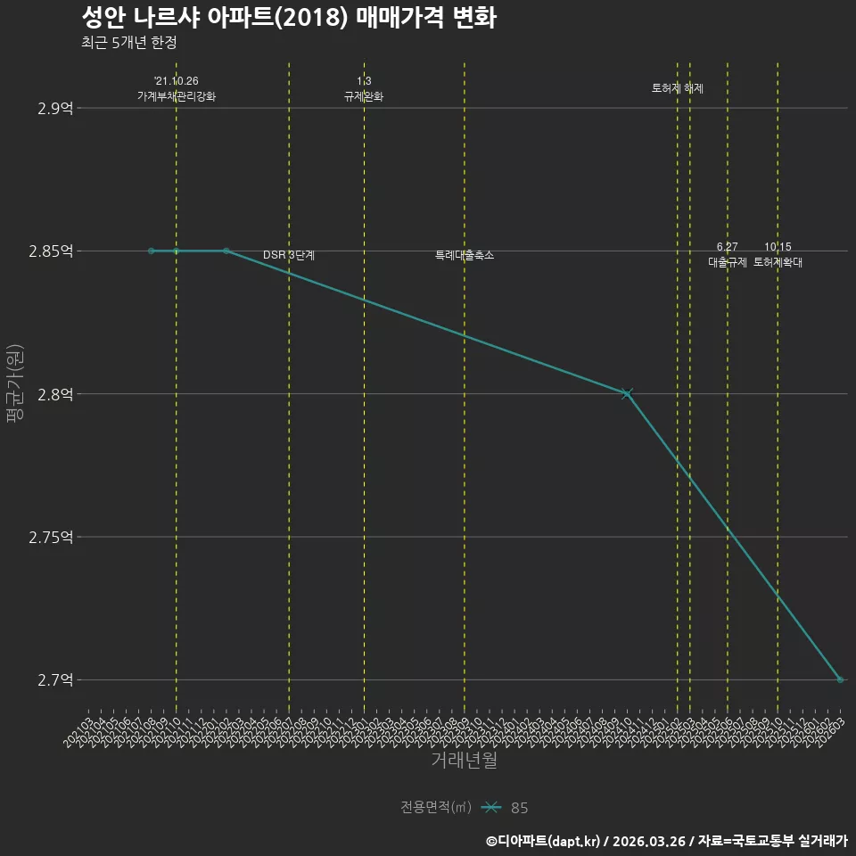 성안 나르샤 아파트(2018) 매매가격 변화