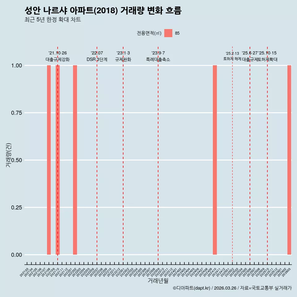 성안 나르샤 아파트(2018) 거래량 변화 흐름