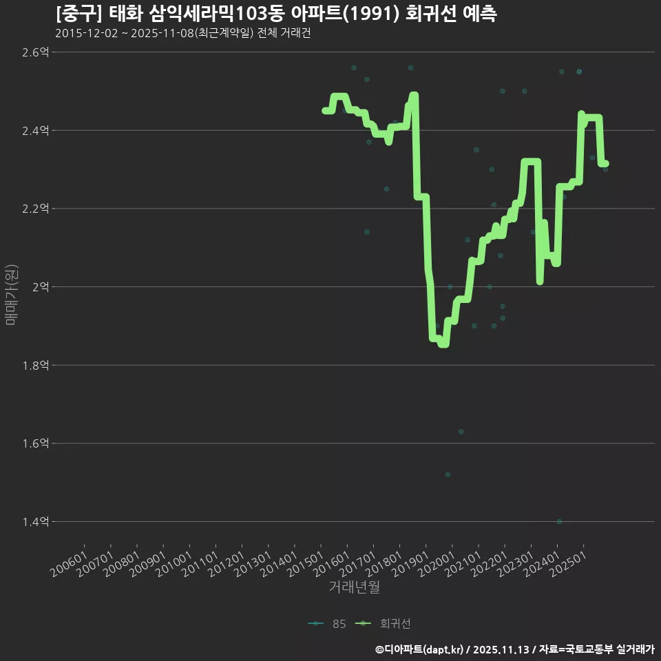 [중구] 태화 삼익세라믹103동 아파트(1991) 회귀선 예측