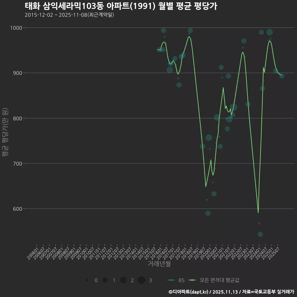 태화 삼익세라믹103동 아파트(1991) 월별 평균 평당가