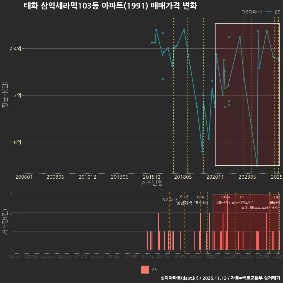 태화 삼익세라믹103동 아파트(1991) 매매가격 변화