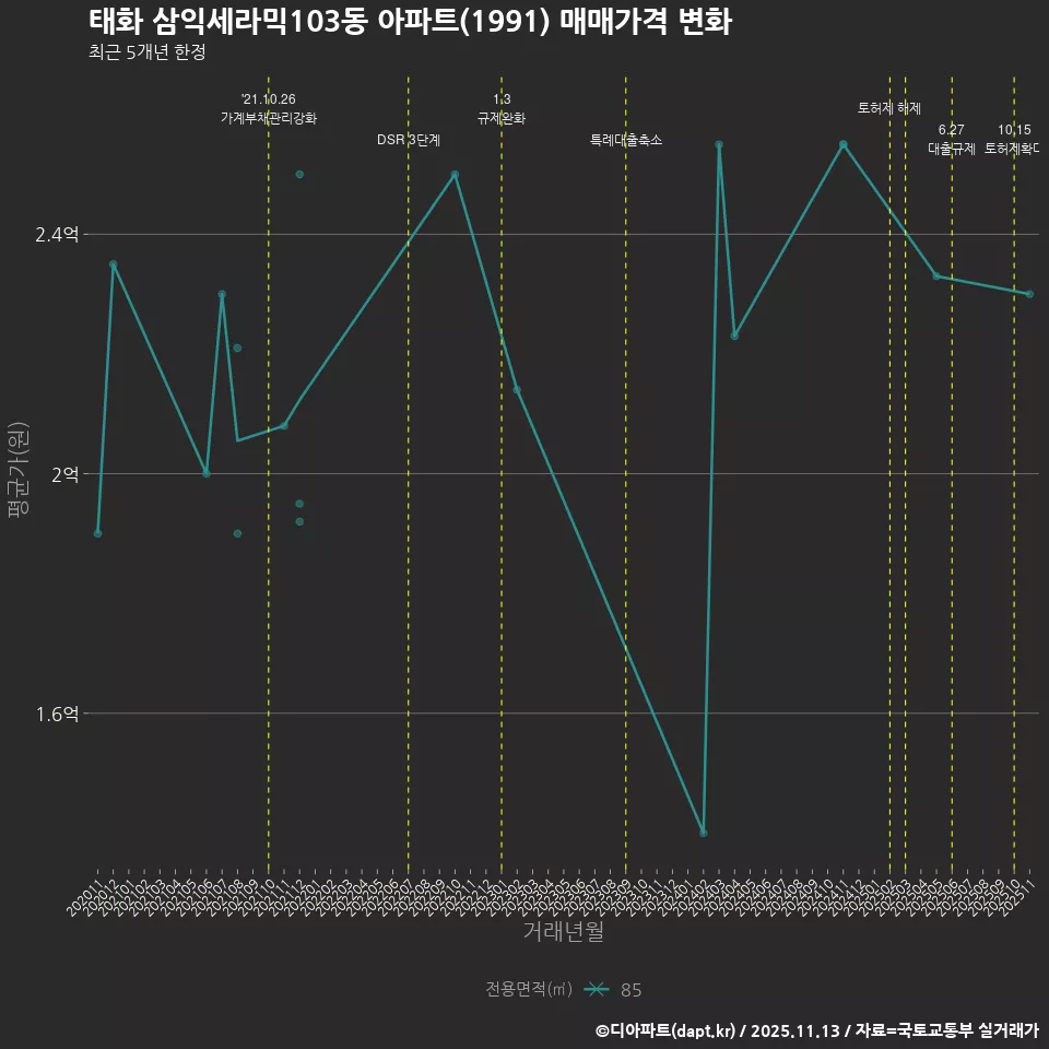 태화 삼익세라믹103동 아파트(1991) 매매가격 변화