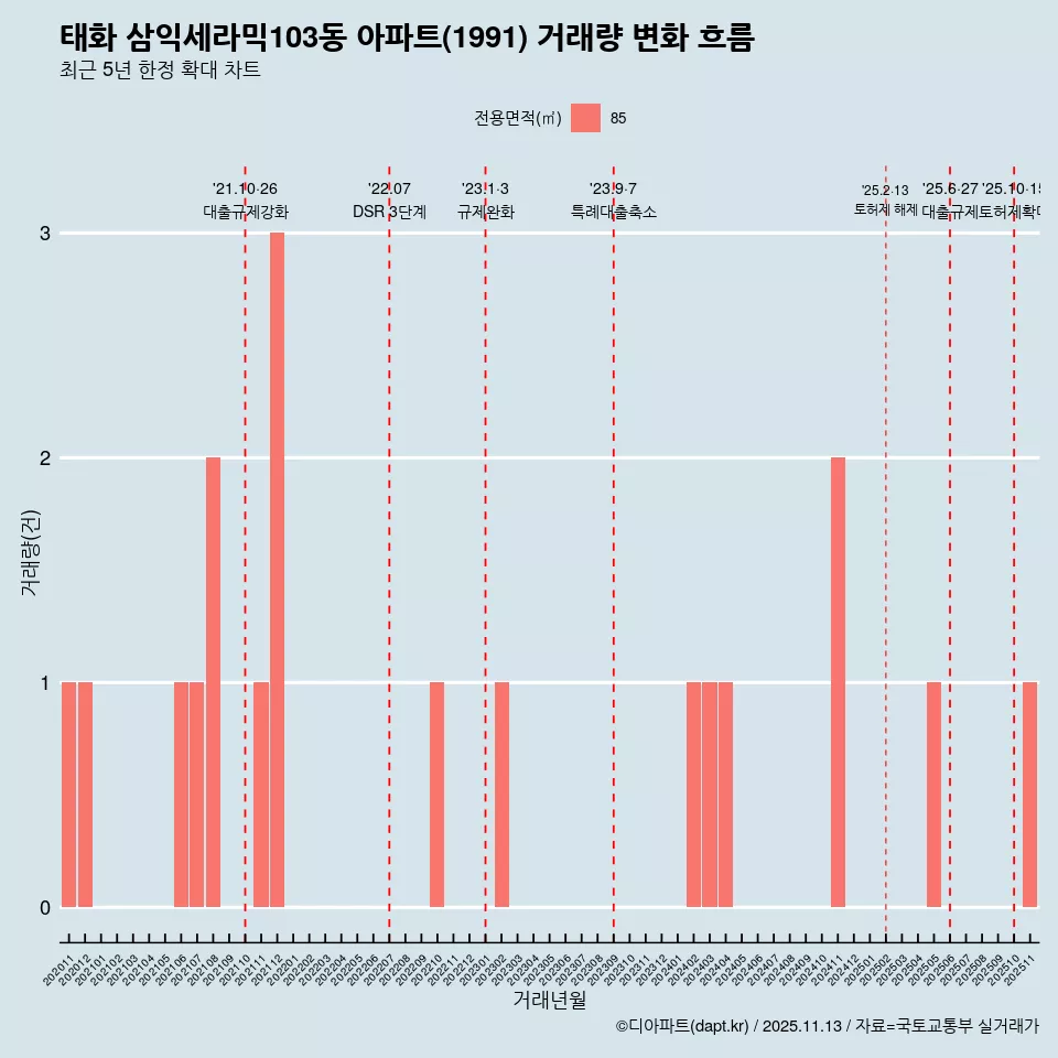태화 삼익세라믹103동 아파트(1991) 거래량 변화 흐름