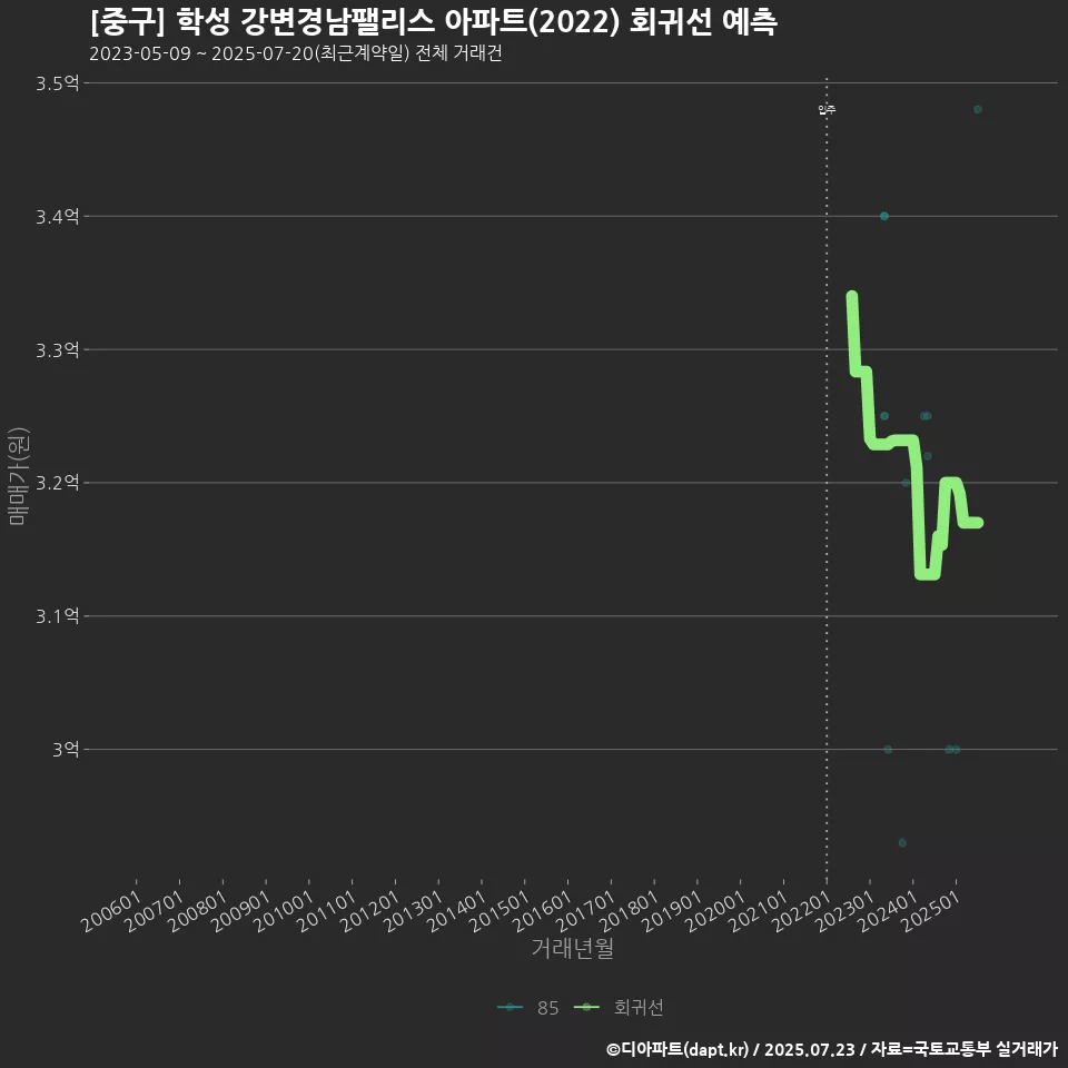 [중구] 학성 강변경남팰리스 아파트(2022) 회귀선 예측