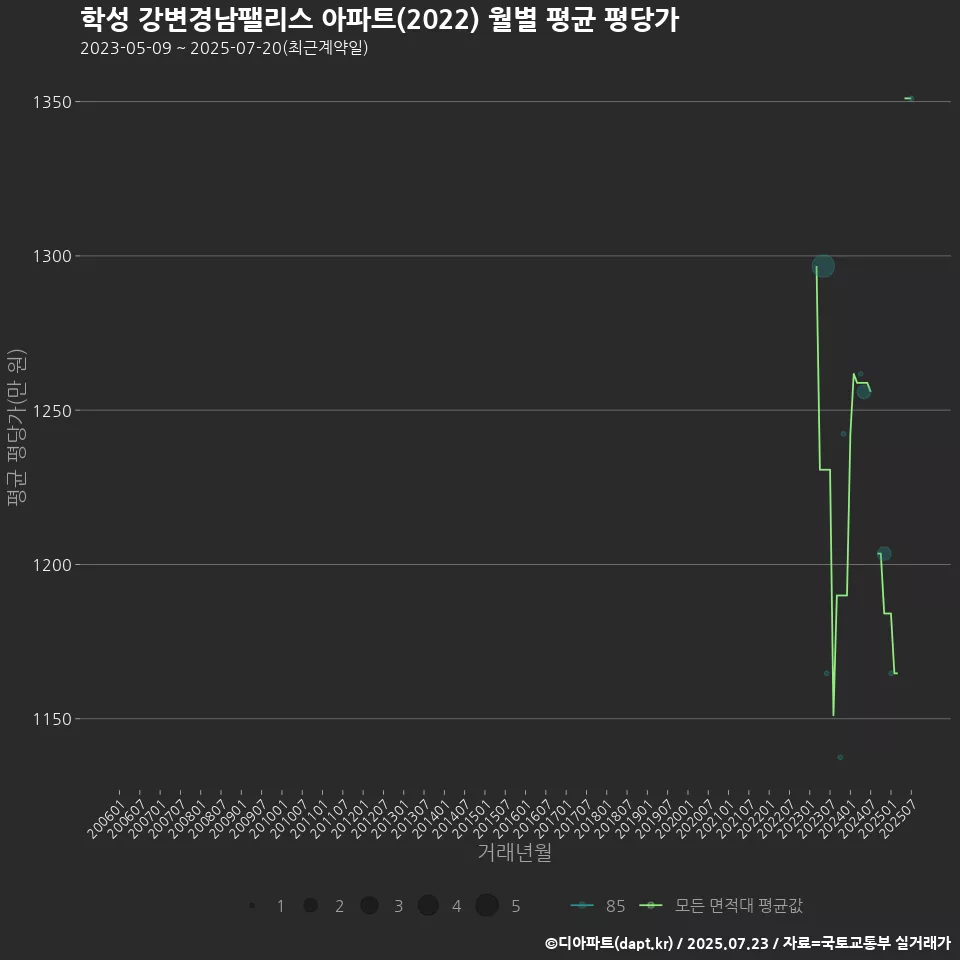 학성 강변경남팰리스 아파트(2022) 월별 평균 평당가