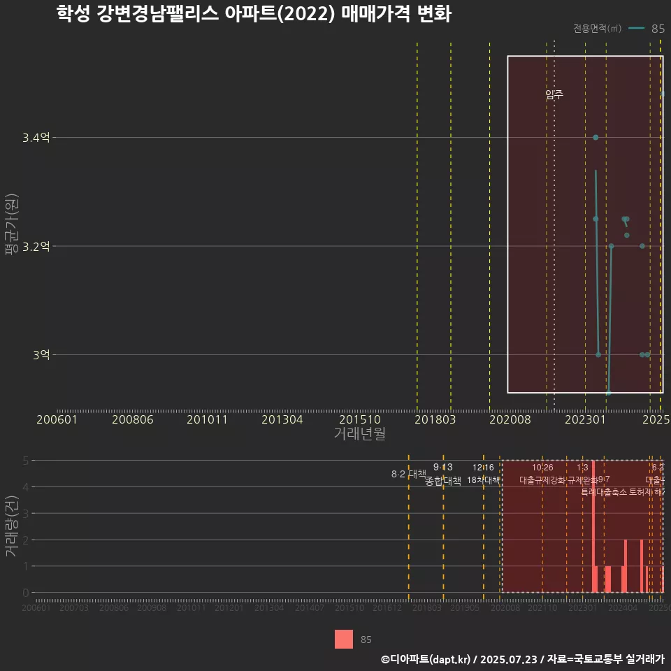학성 강변경남팰리스 아파트(2022) 매매가격 변화