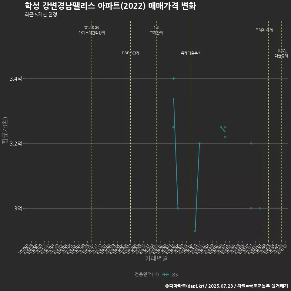 학성 강변경남팰리스 아파트(2022) 매매가격 변화