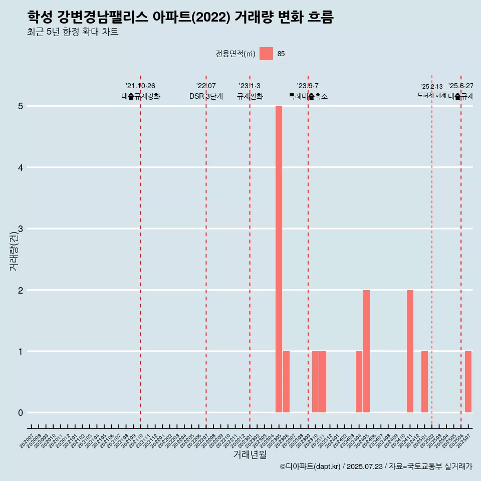 학성 강변경남팰리스 아파트(2022) 거래량 변화 흐름