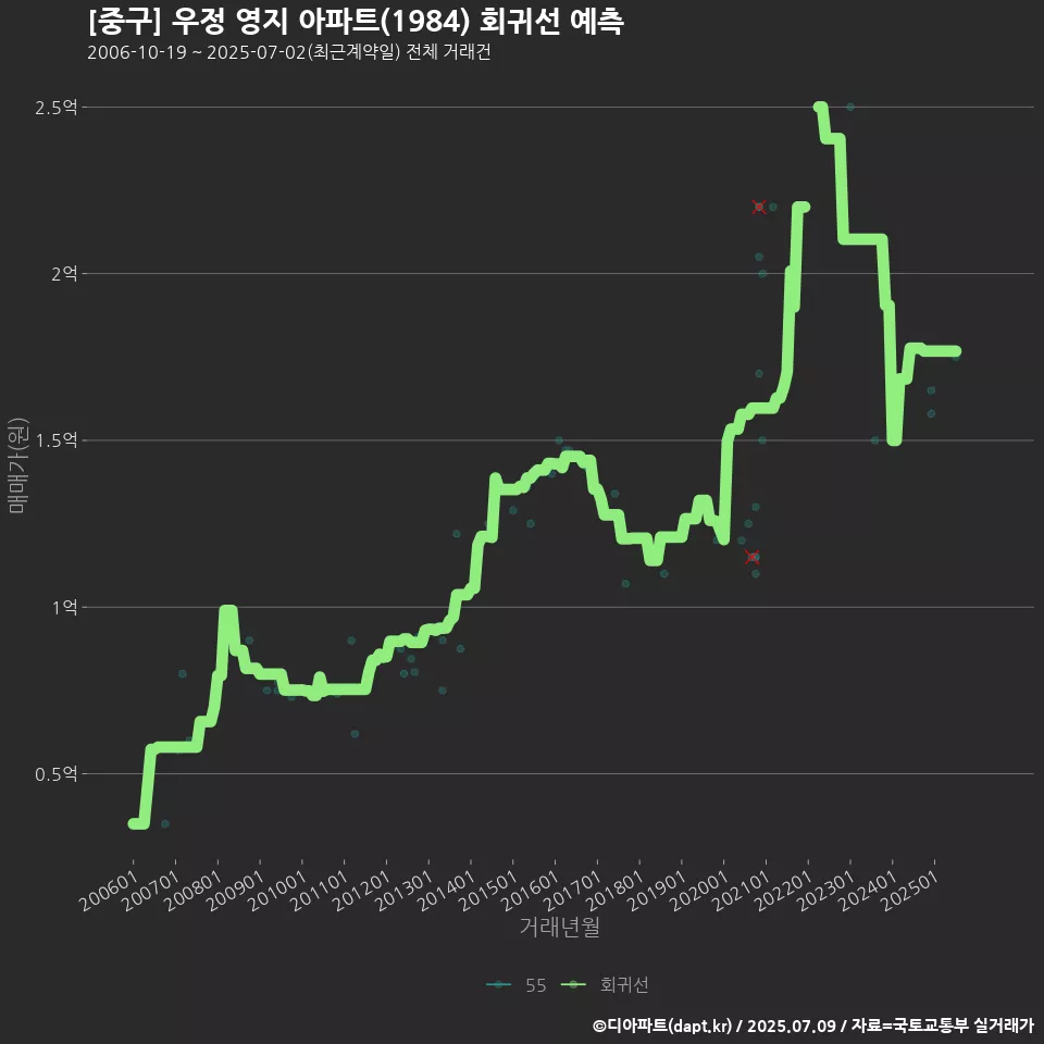 [중구] 우정 영지 아파트(1984) 회귀선 예측