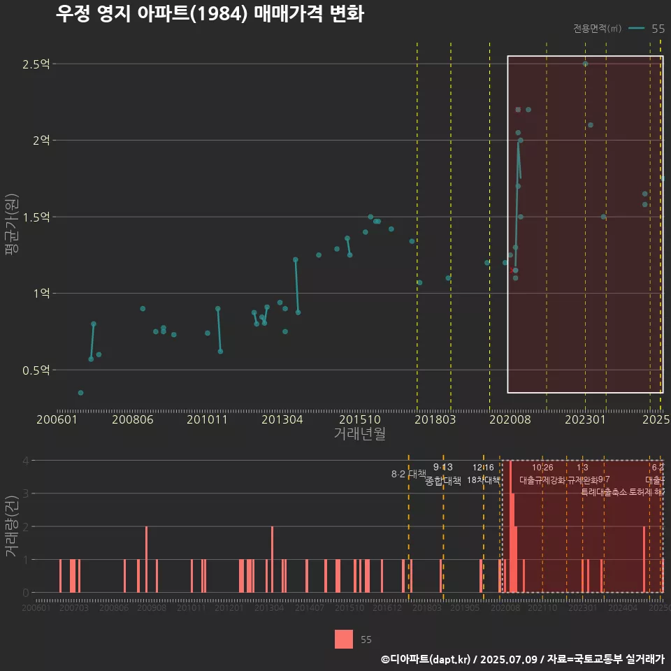 우정 영지 아파트(1984) 매매가격 변화