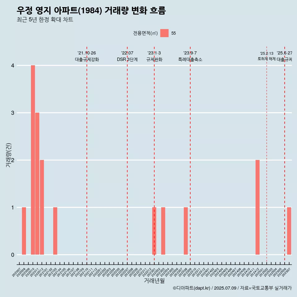 우정 영지 아파트(1984) 거래량 변화 흐름