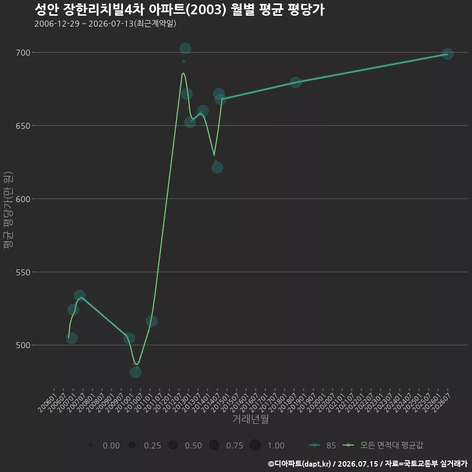 성안 장한리치빌4차 아파트(2003) 월별 평균 평당가