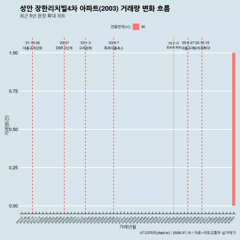 성안 장한리치빌4차 아파트(2003) 거래량 변화 흐름