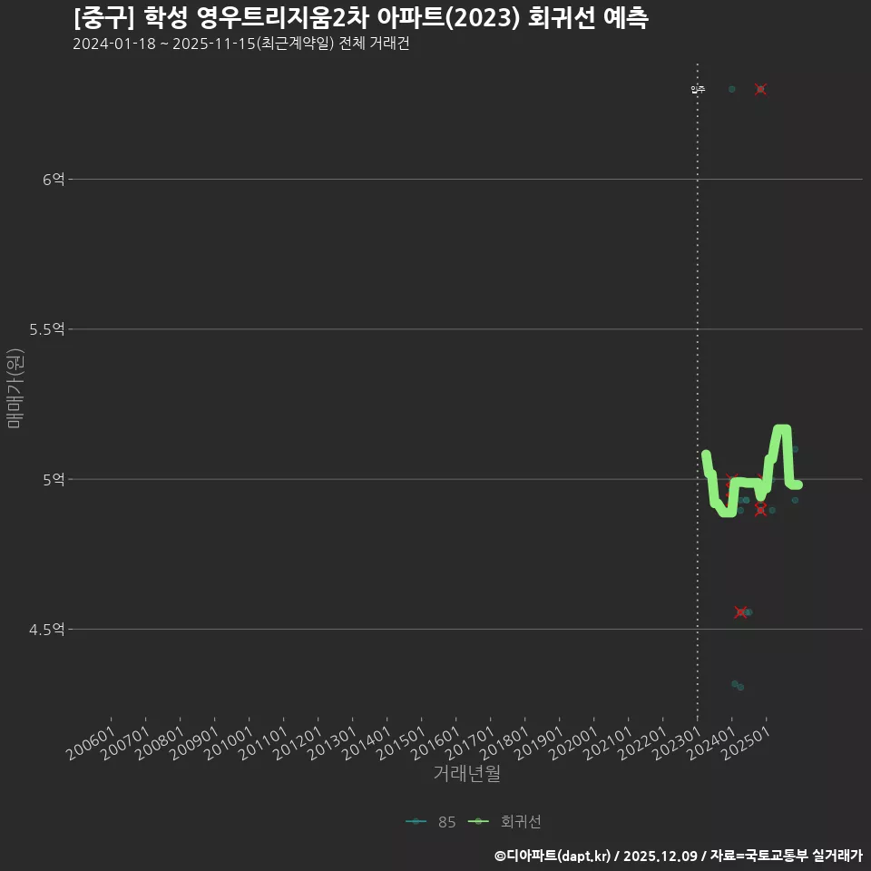 [중구] 학성 영우트리지움2차 아파트(2023) 회귀선 예측