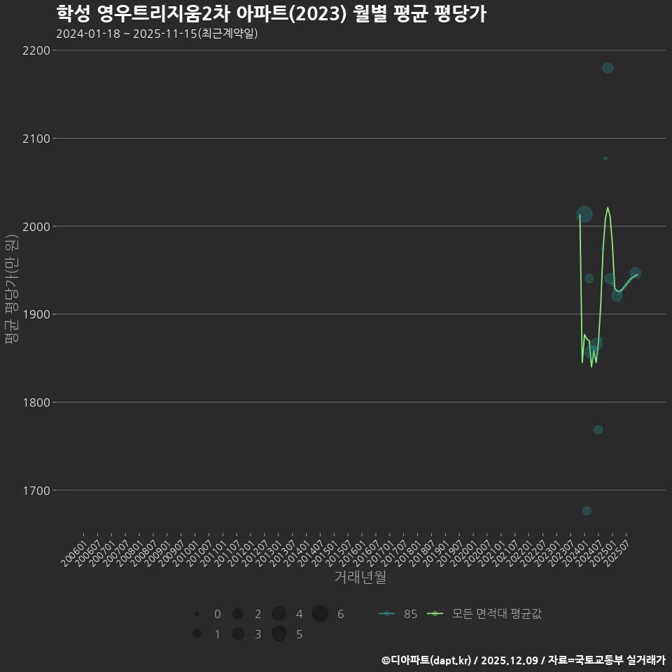 학성 영우트리지움2차 아파트(2023) 월별 평균 평당가