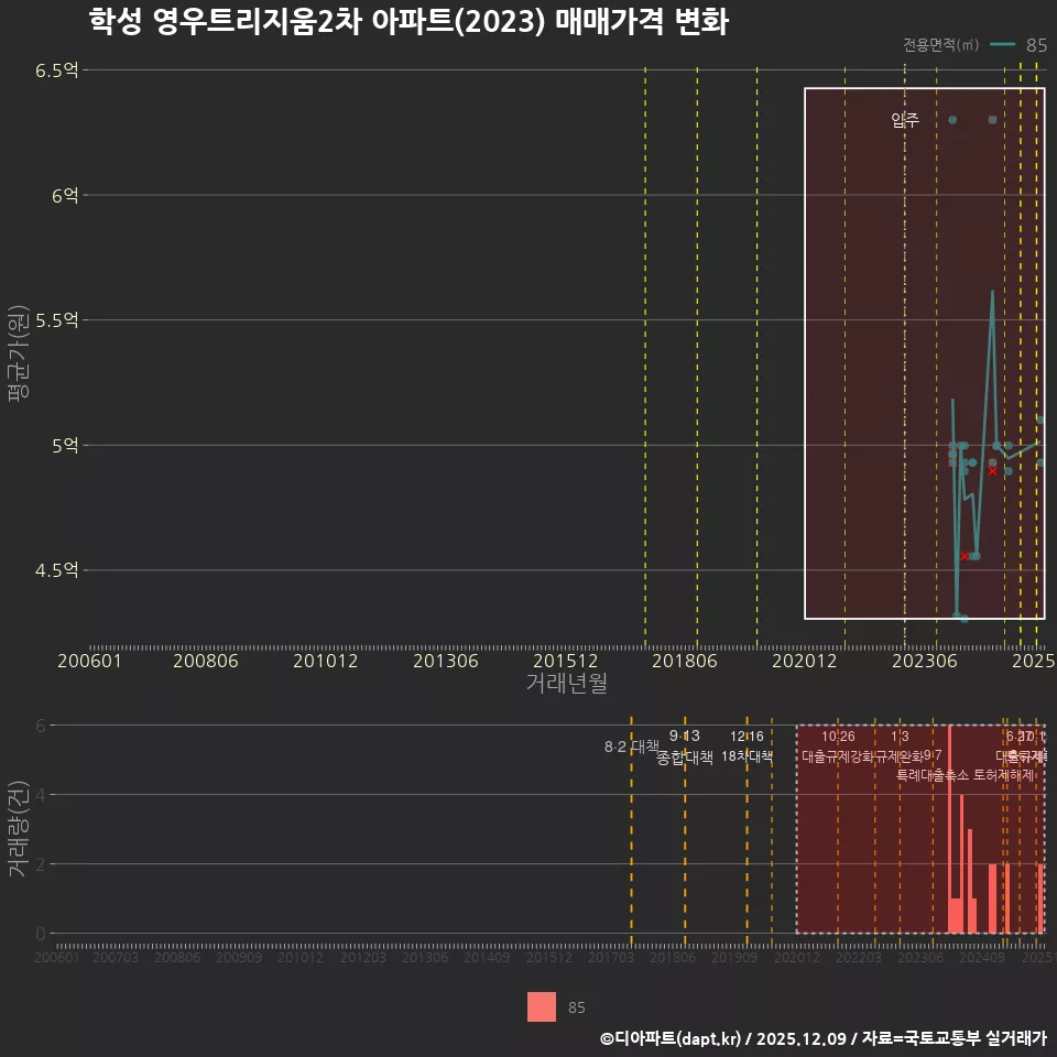 학성 영우트리지움2차 아파트(2023) 매매가격 변화