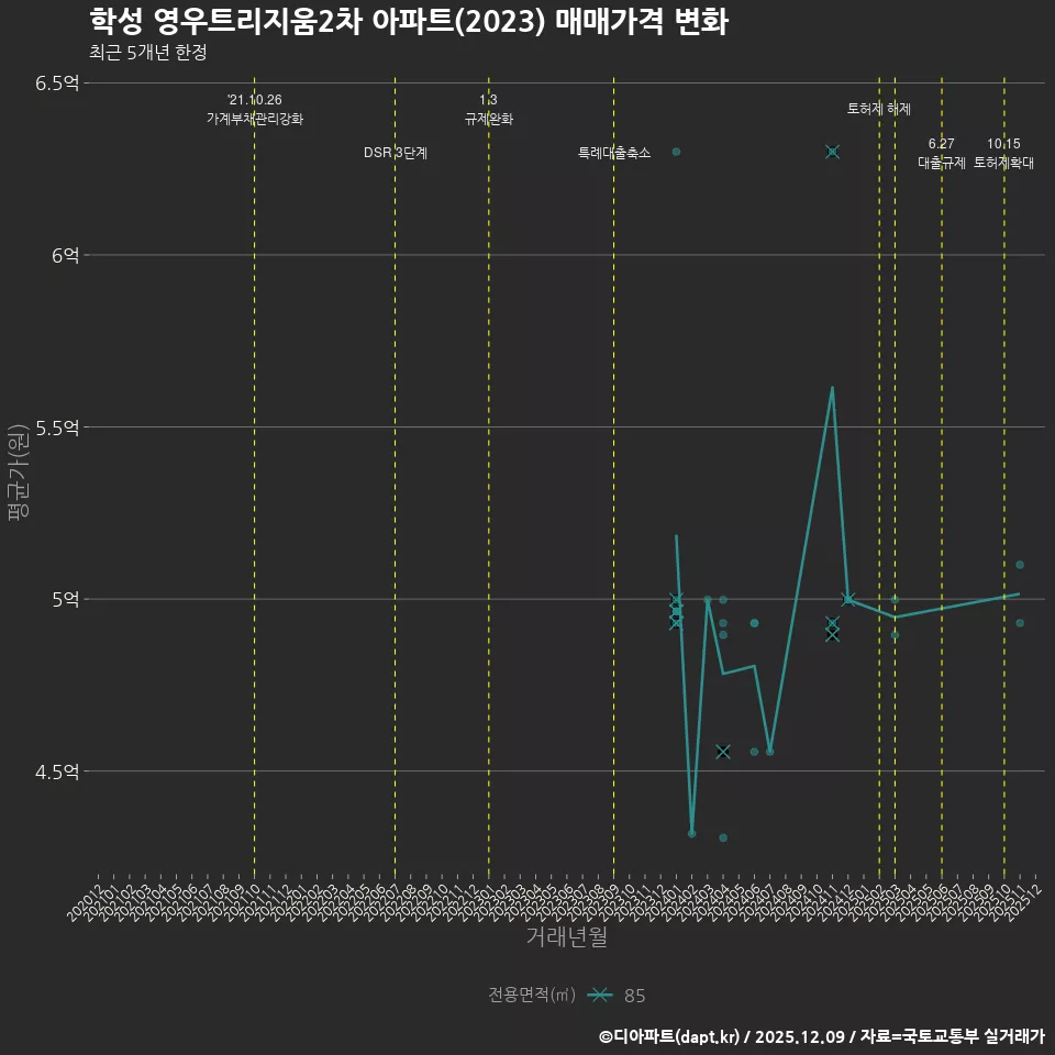 학성 영우트리지움2차 아파트(2023) 매매가격 변화