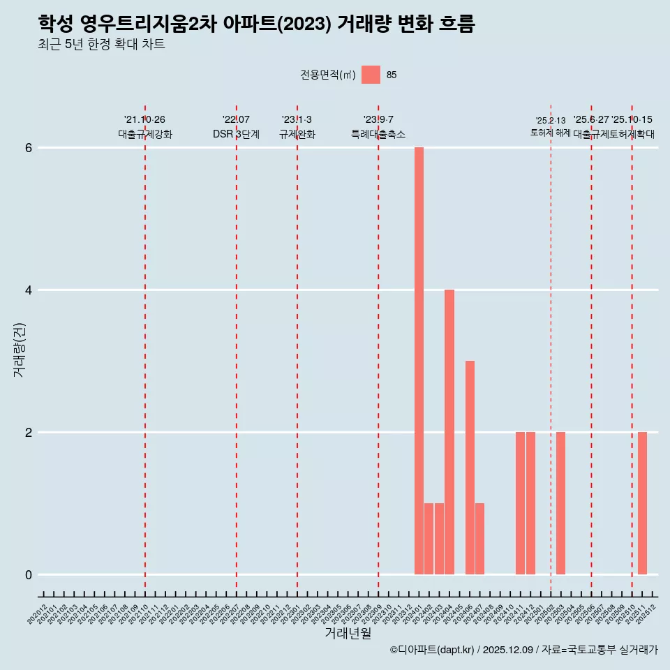 학성 영우트리지움2차 아파트(2023) 거래량 변화 흐름