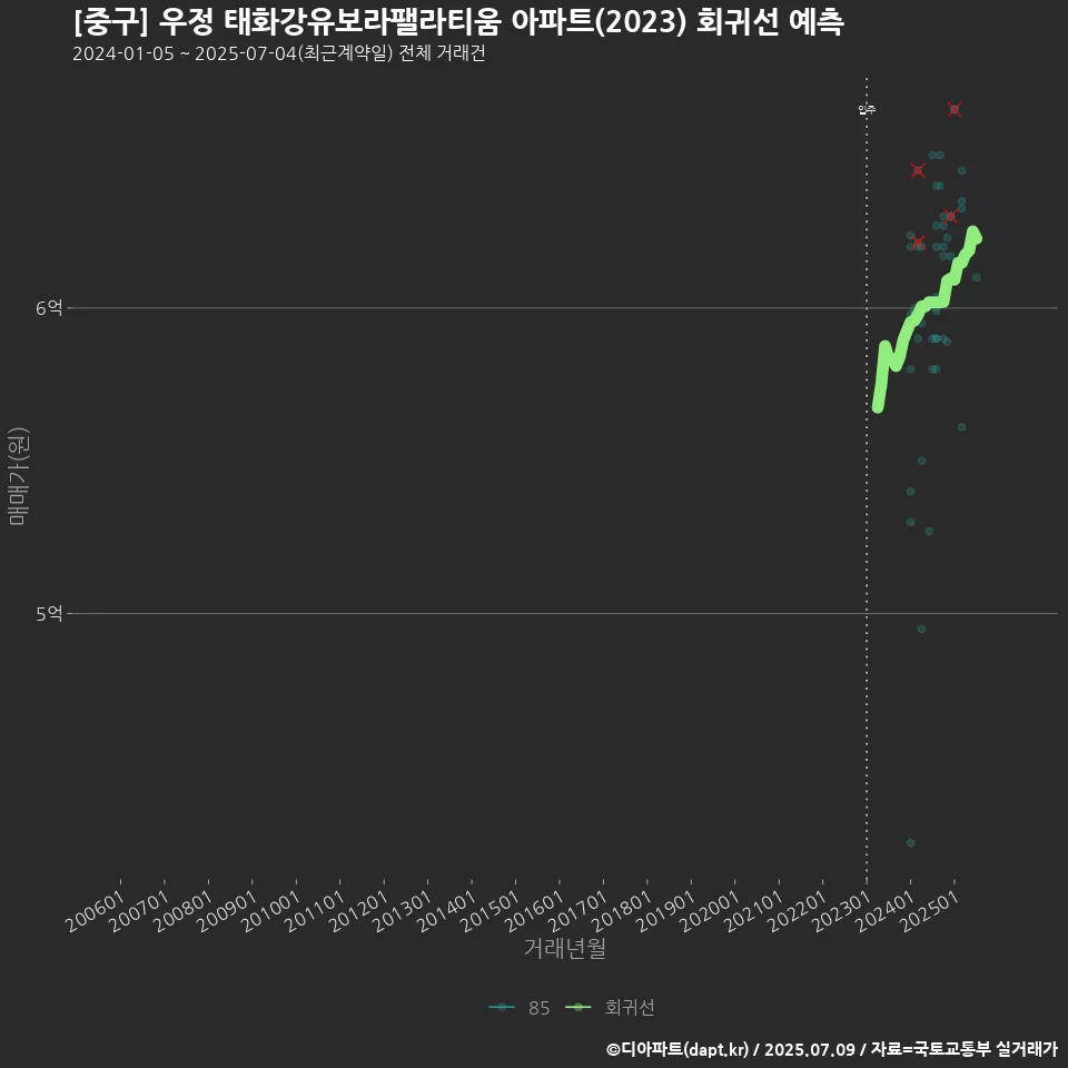[중구] 우정 태화강유보라팰라티움 아파트(2023) 회귀선 예측