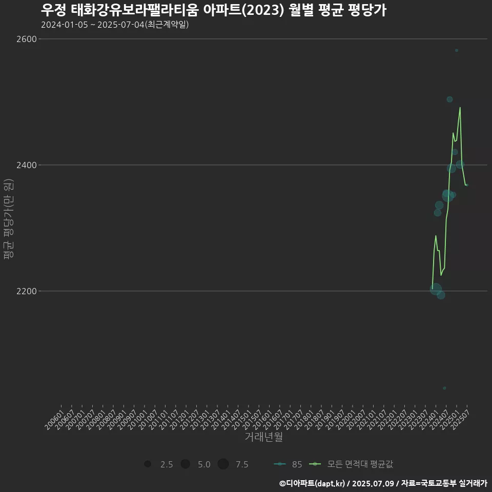 우정 태화강유보라팰라티움 아파트(2023) 월별 평균 평당가