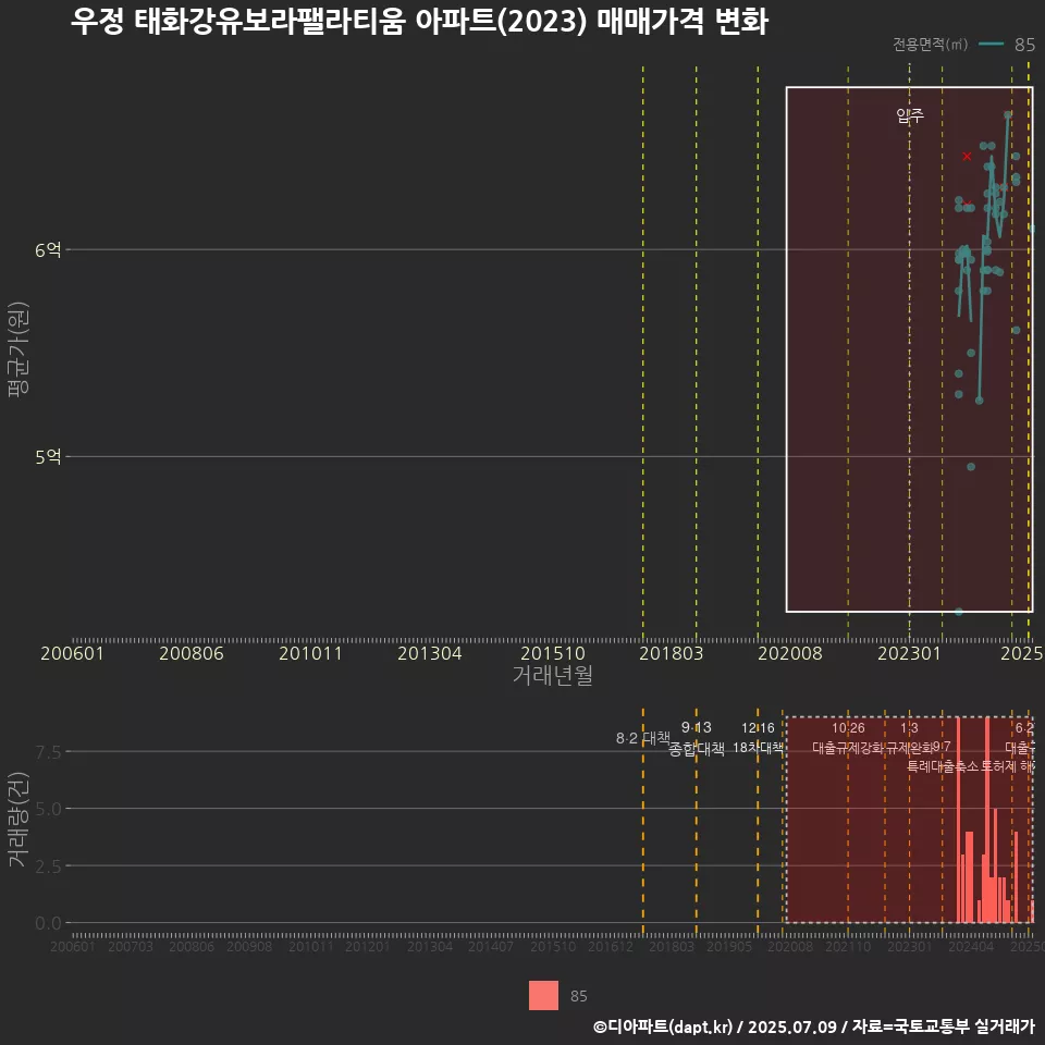 우정 태화강유보라팰라티움 아파트(2023) 매매가격 변화