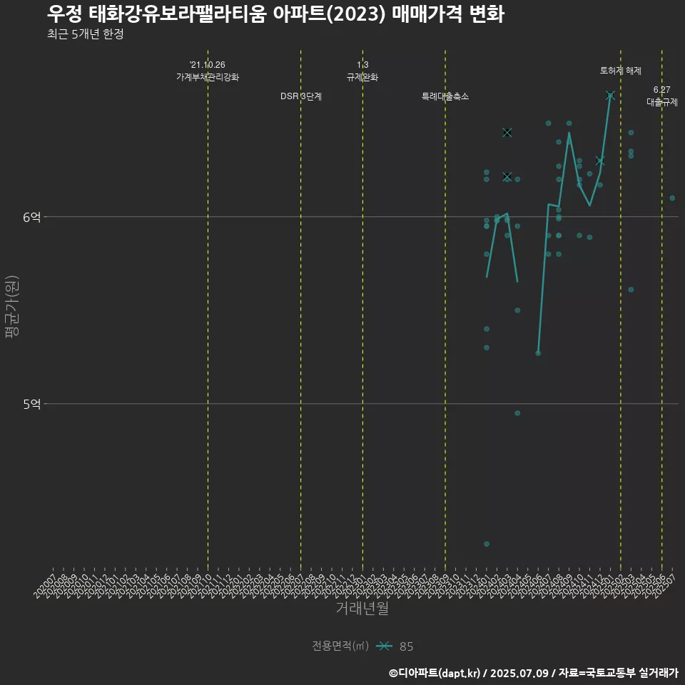 우정 태화강유보라팰라티움 아파트(2023) 매매가격 변화