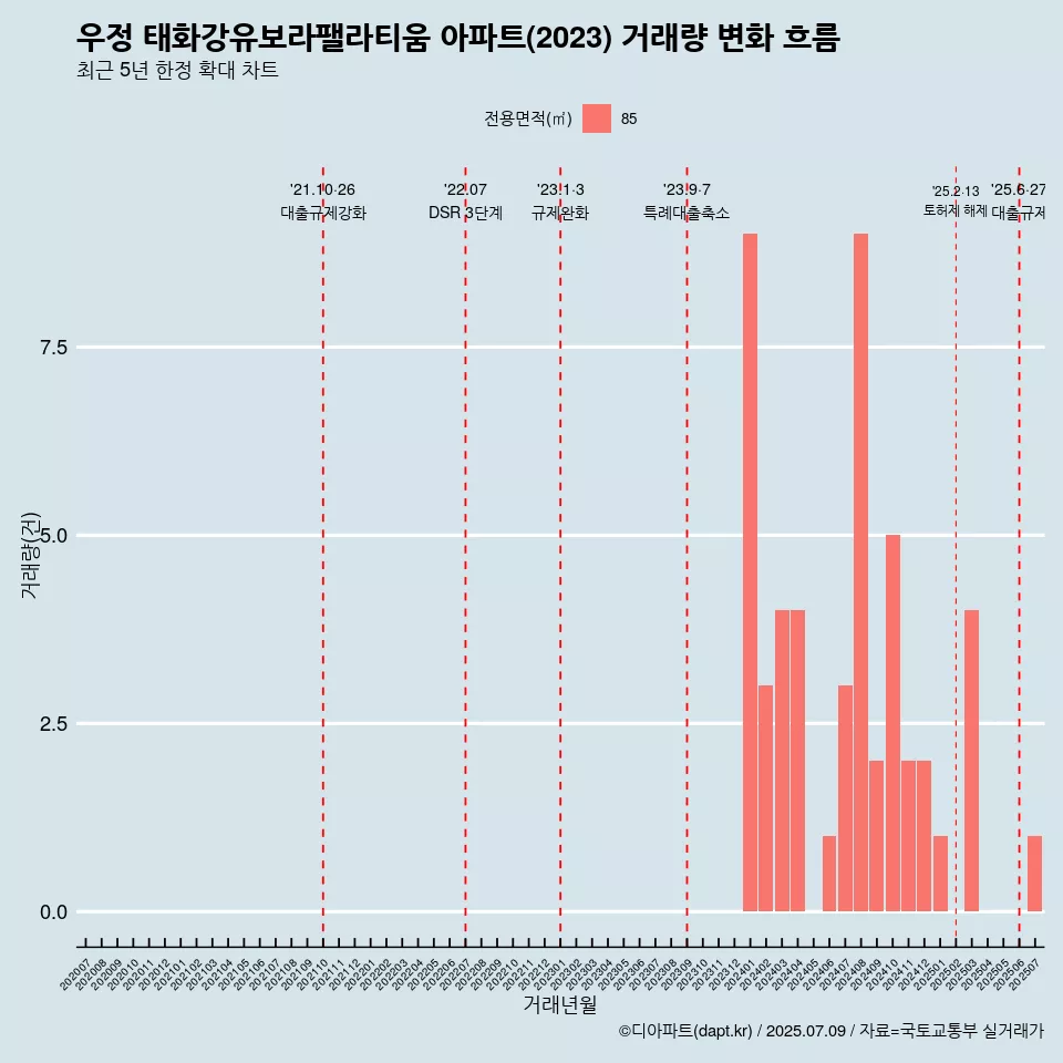 우정 태화강유보라팰라티움 아파트(2023) 거래량 변화 흐름