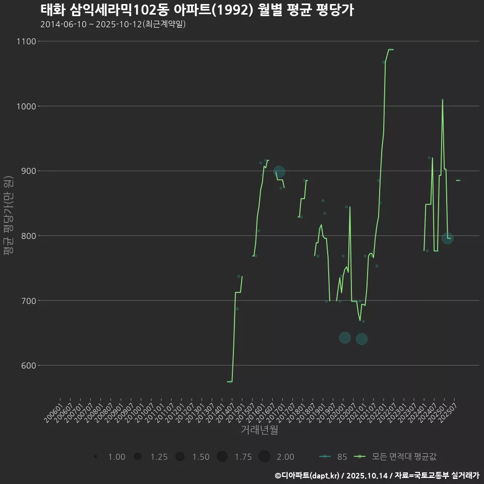 태화 삼익세라믹102동 아파트(1992) 월별 평균 평당가