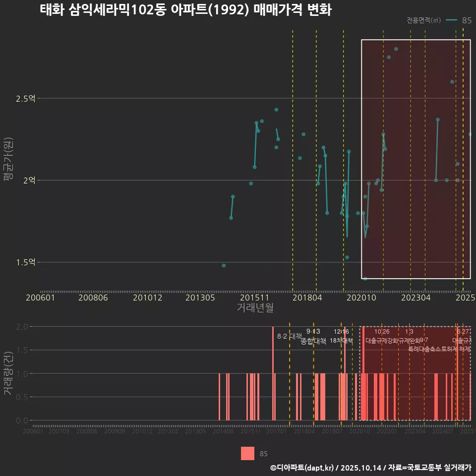 태화 삼익세라믹102동 아파트(1992) 매매가격 변화