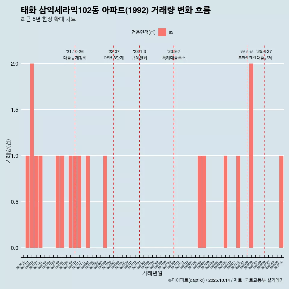 태화 삼익세라믹102동 아파트(1992) 거래량 변화 흐름