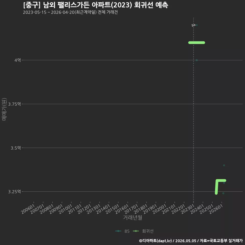 [중구] 남외 팰리스가든 아파트(2023) 회귀선 예측