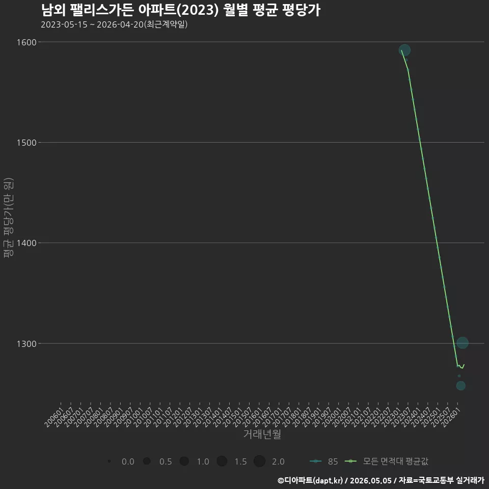 남외 팰리스가든 아파트(2023) 월별 평균 평당가