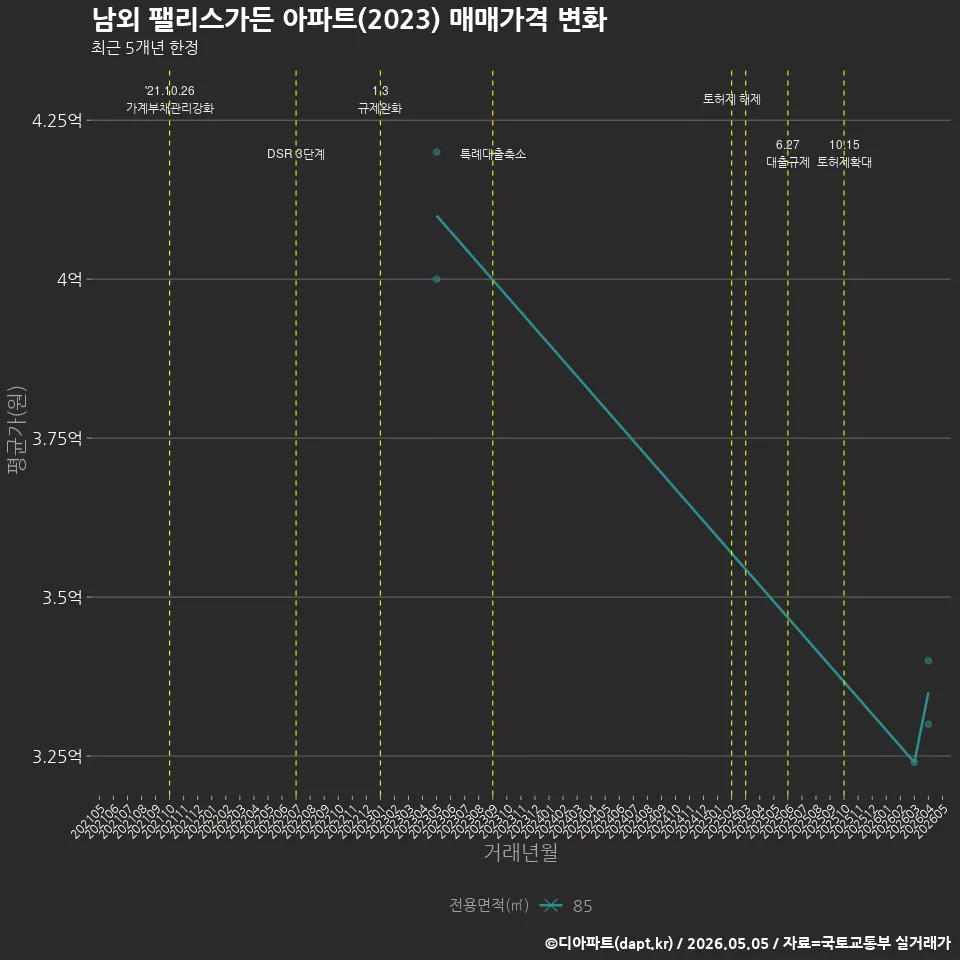 남외 팰리스가든 아파트(2023) 매매가격 변화