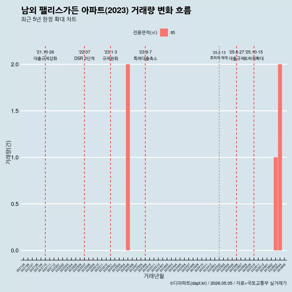 남외 팰리스가든 아파트(2023) 거래량 변화 흐름