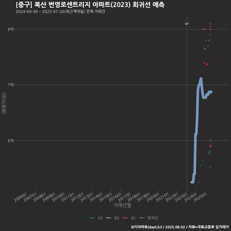 [중구] 복산 번영로센트리지 아파트(2023) 회귀선 예측