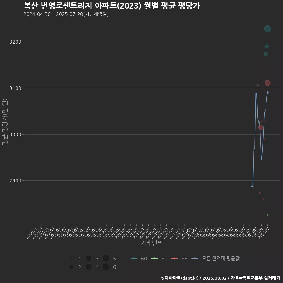 복산 번영로센트리지 아파트(2023) 월별 평균 평당가