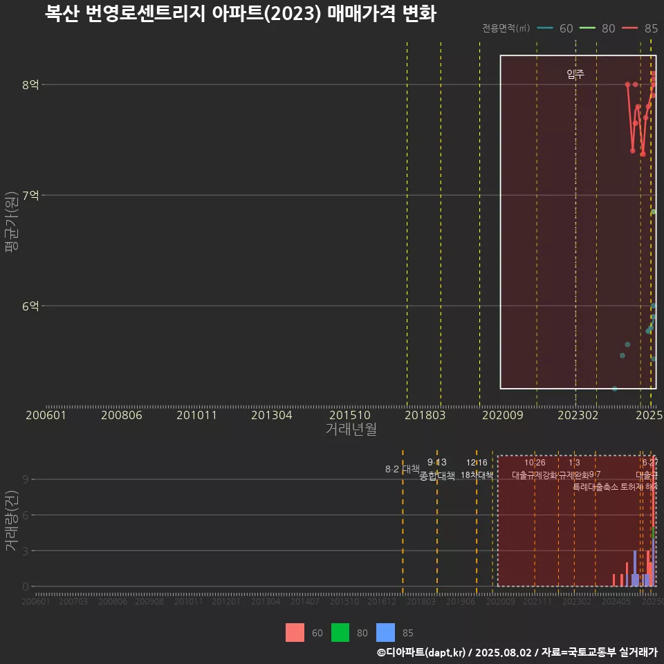 복산 번영로센트리지 아파트(2023) 매매가격 변화