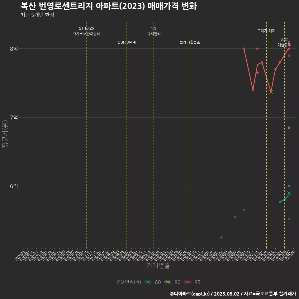복산 번영로센트리지 아파트(2023) 매매가격 변화