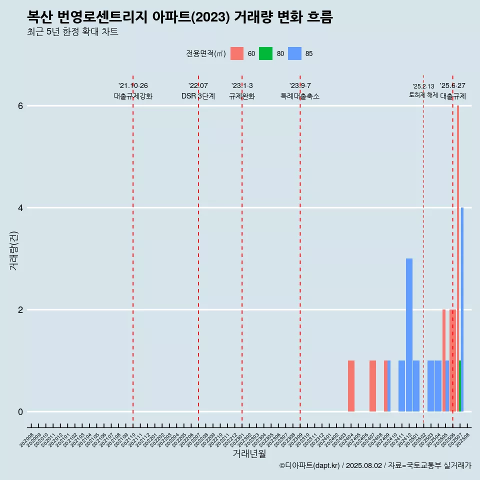 복산 번영로센트리지 아파트(2023) 거래량 변화 흐름