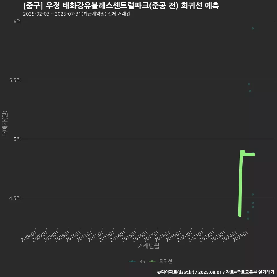 [중구] 우정 태화강유블레스센트럴파크(준공 전) 회귀선 예측