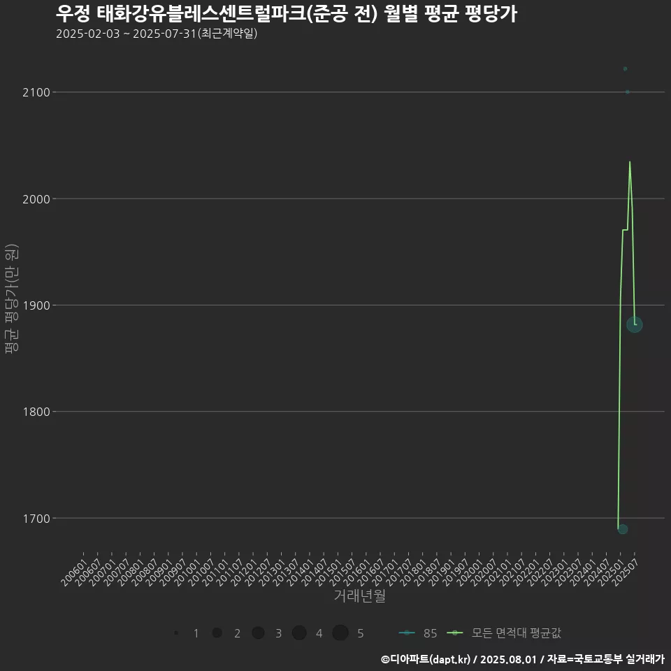 우정 태화강유블레스센트럴파크(준공 전) 월별 평균 평당가