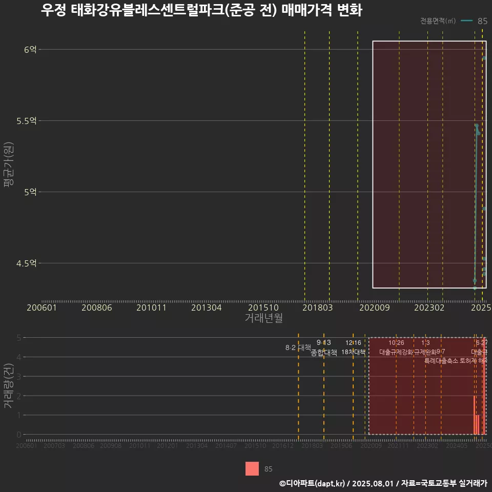 우정 태화강유블레스센트럴파크(준공 전) 매매가격 변화