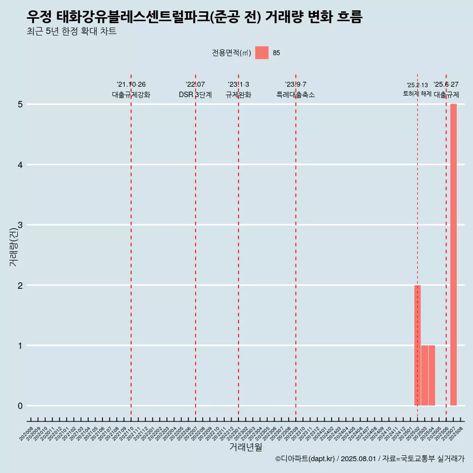 우정 태화강유블레스센트럴파크(준공 전) 거래량 변화 흐름
